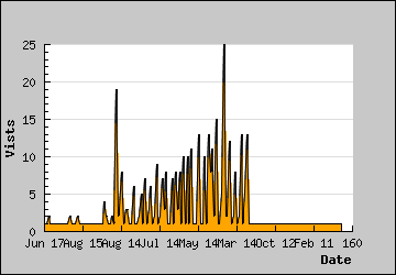 Visits Per Day