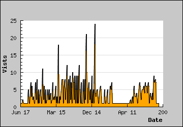 Visits Per Day