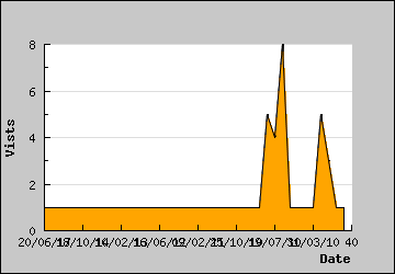 Visits Per Day