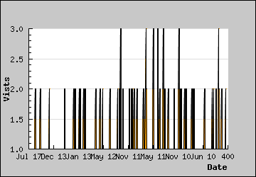 Visits Per Day