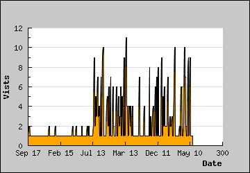 Visits Per Day