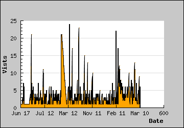 Visits Per Day