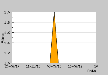 Visits Per Day