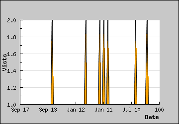 Visits Per Day