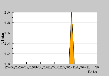 Visits Per Day