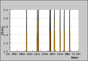 Visits Per Day