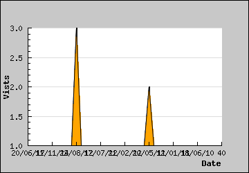Visits Per Day
