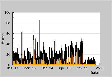 Visits Per Day