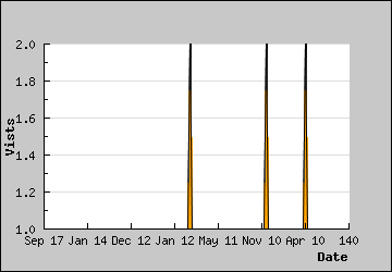 Visits Per Day