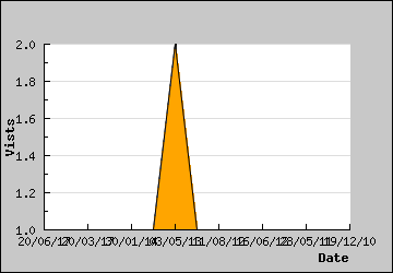 Visits Per Day