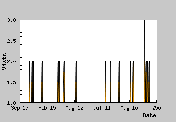 Visits Per Day