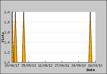 Visits Per Day