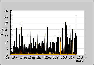 Visits Per Day