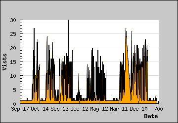 Visits Per Day