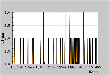 Visits Per Day