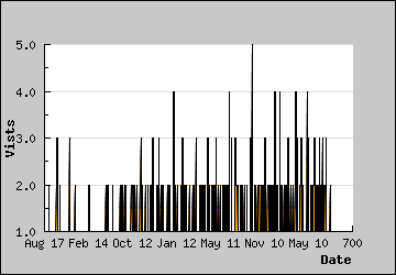 Visits Per Day