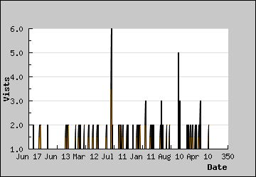 Visits Per Day