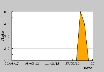 Visits Per Day