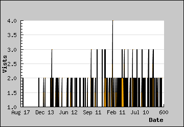 Visits Per Day