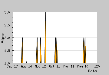 Visits Per Day