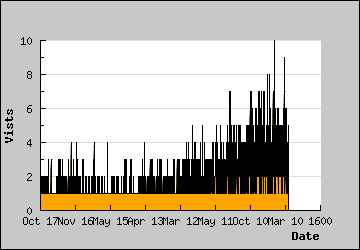 Visits Per Day