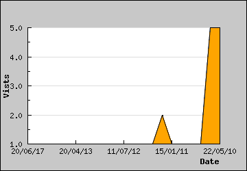 Visits Per Day