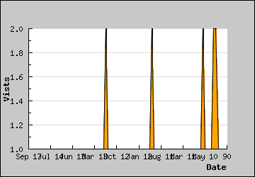 Visits Per Day