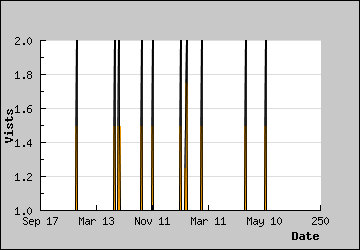 Visits Per Day