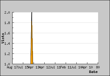 Visits Per Day