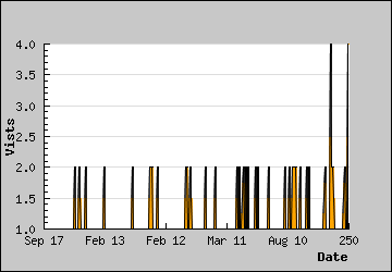 Visits Per Day