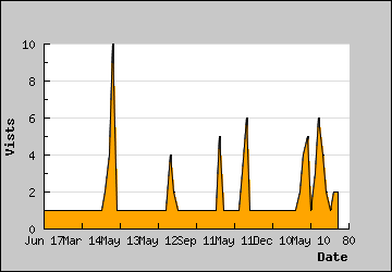 Visits Per Day