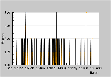 Visits Per Day