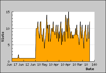 Visits Per Day