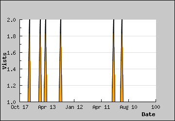 Visits Per Day