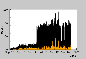 Visits Per Day