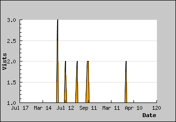 Visits Per Day