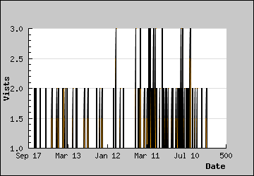 Visits Per Day