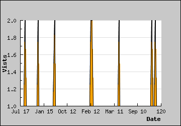 Visits Per Day