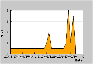 Visits Per Day