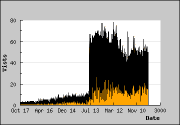 Visits Per Day