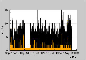 Visits Per Day