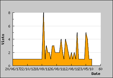 Visits Per Day