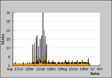 Visits Per Day