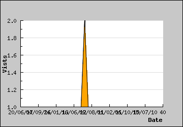 Visits Per Day