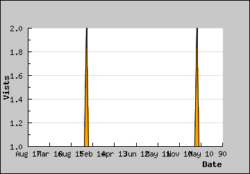 Visits Per Day