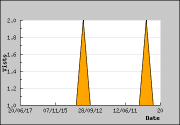 Visits Per Day