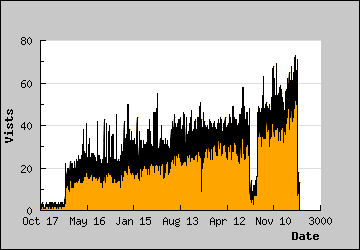 Visits Per Day