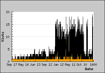 Visits Per Day