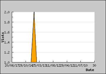 Visits Per Day