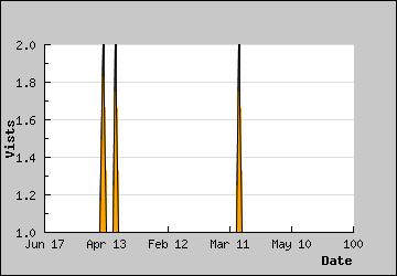 Visits Per Day